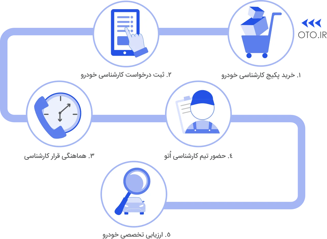 مراحل درخواست کارشناسی خودرو